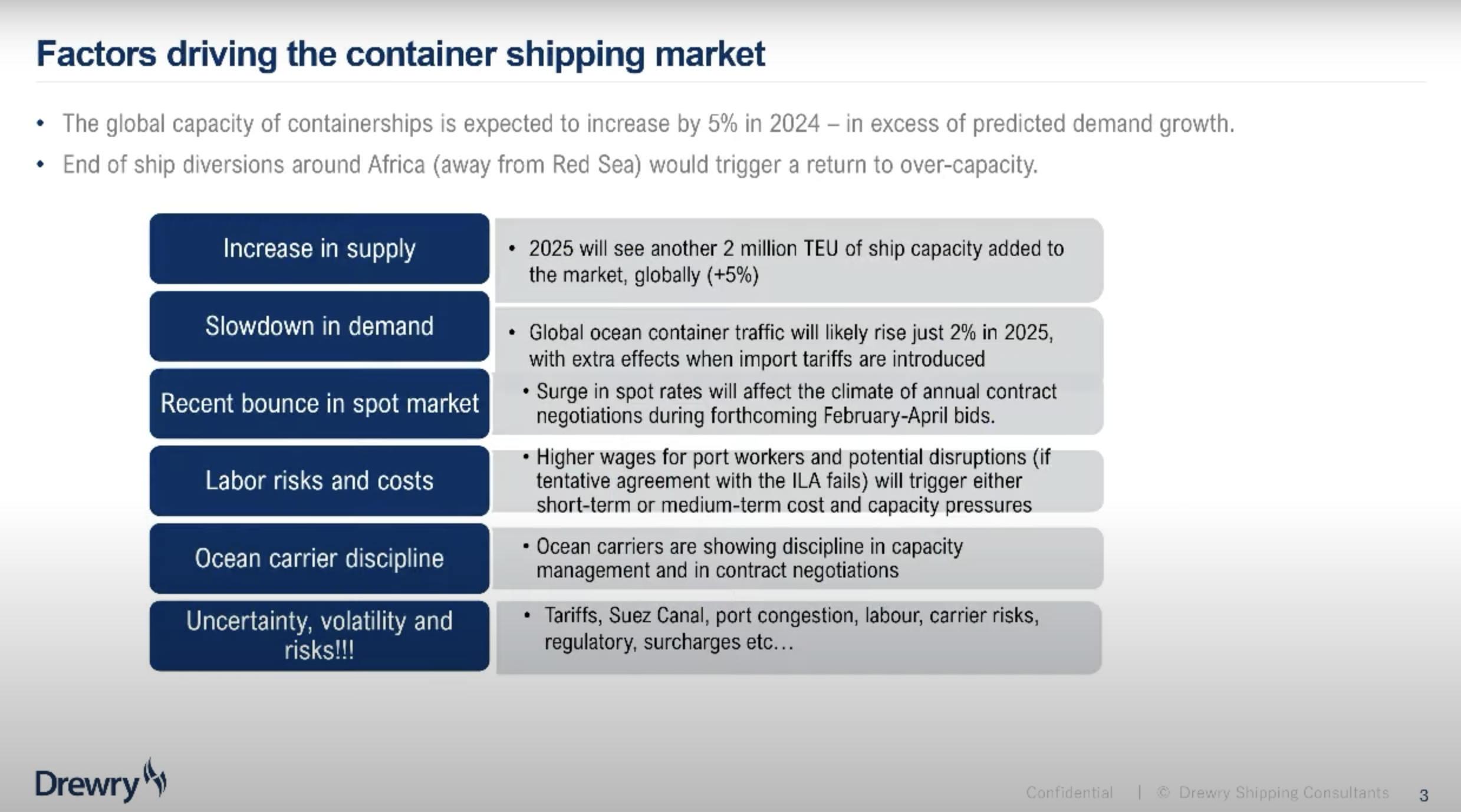 Chart of factors driving the container shipping market